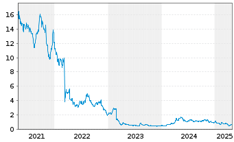 Chart Nektar Therapeutics - 5 Years