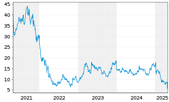 Chart NeoGenomics Inc. - 5 Years