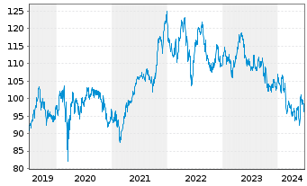Chart Nestlé S.A  (Spons.ADRs) - 5 années