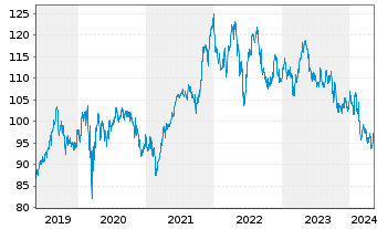 Chart Nestlé S.A  (Spons.ADRs) - 5 Jahre