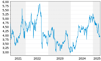 Chart Lesaka Technologies Inc. - 5 Years