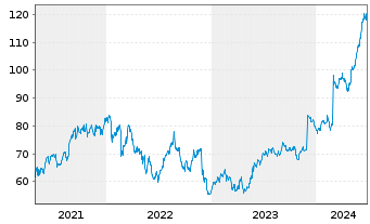 Chart NetApp Inc. - 5 années