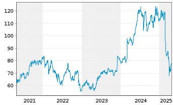 Chart NetApp Inc. - 5 années