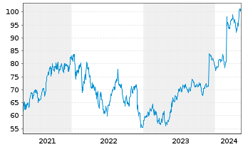Chart NetApp Inc. - 5 Years