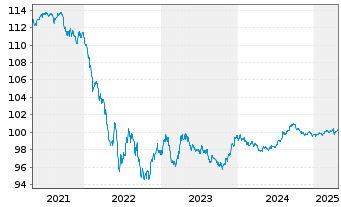 Chart Netflix Inc. DL-Notes 2016(16/26) - 5 Years