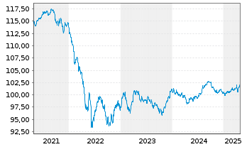 Chart Netflix Inc. DL-Notes 2017(17/28) - 5 Years