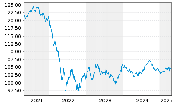 Chart Netflix Inc. DL-Notes 2019(19/28) - 5 Years