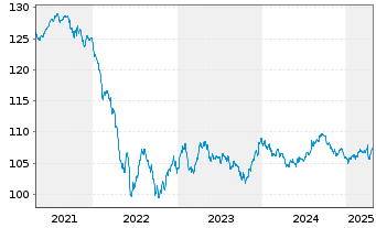 Chart Netflix Inc. DL-Notes 2019(19/29) - 5 années