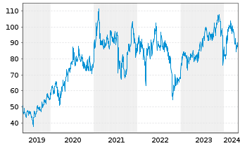 Chart NetEase Inc.(Sp. ADRs) - 5 Jahre