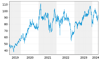 Chart NetEase Inc.(Sp. ADRs) - 5 Years