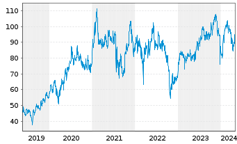 Chart NetEase Inc.(Sp. ADRs) - 5 Jahre