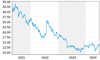 Chart Netgear Inc. - 5 années