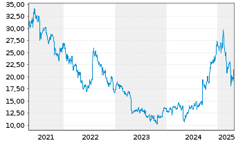 Chart Netgear Inc. - 5 Years