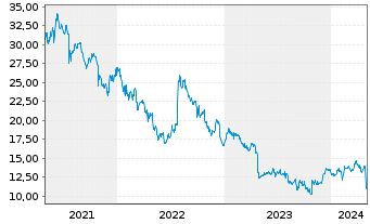 Chart Netgear Inc. - 5 Jahre