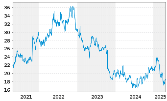 Chart Netscout Systems Inc. - 5 Years