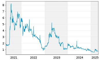 Chart NetList Inc. - 5 Years