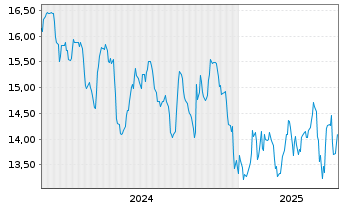 Chart Netstreit Corp. - 5 Jahre