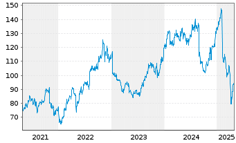 Chart Neurocrine Biosciences Inc. - 5 années