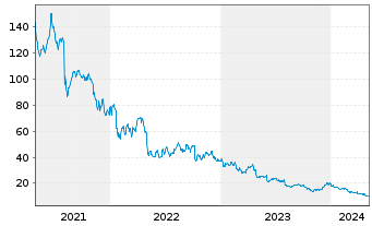 Chart Nevro Corp. - 5 Years