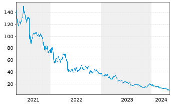 Chart Nevro Corp. - 5 années