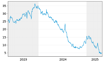 Chart New Fortress Energy Inc. - 5 Years