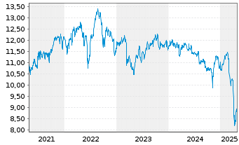 Chart New Mountain Finance Corp. - 5 années