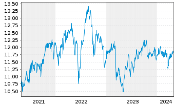 Chart New Mountain Finance Corp. - 5 Years