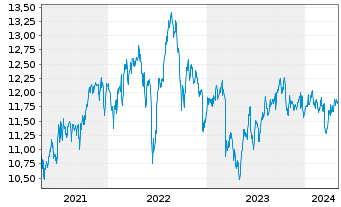 Chart New Mountain Finance Corp. - 5 Years