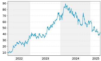 Chart New Oriental Educat.&Techn.Grp Spons ADRs - 5 années