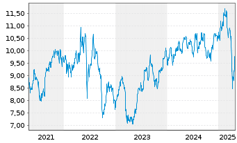 Chart Rithm Capital Corp. - 5 années