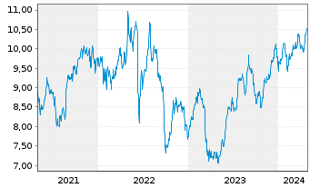 Chart Rithm Capital Corp. - 5 années