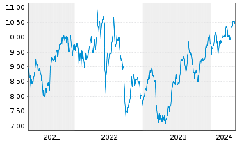 Chart Rithm Capital Corp. - 5 Years