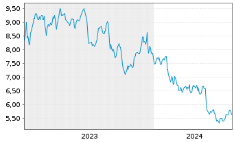 Chart New York Mortgage Trust Inc. - 5 Years