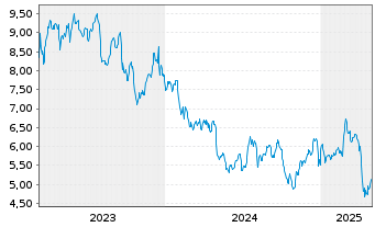 Chart New York Mortgage Trust Inc. - 5 Years