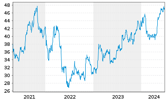 Chart New York Times Co. - 5 Years