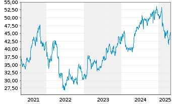 Chart New York Times Co. - 5 Years