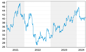 Chart New York Times Co. - 5 Years