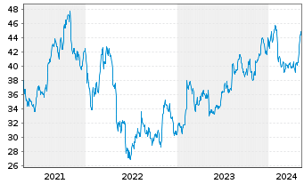 Chart New York Times Co. - 5 Jahre