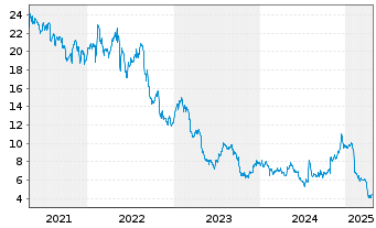 Chart Newell Brands Inc. - 5 années