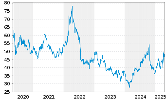 Chart Newmont Corp. - 5 années