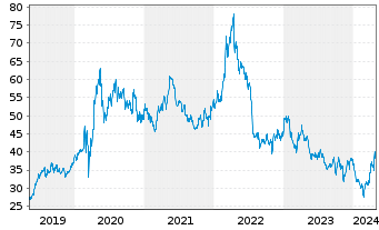 Chart Newmont Corp. - 5 années