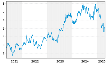 Chart Newpark Resources Inc. - 5 années