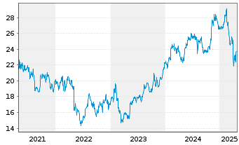 Chart News Corp. NEW Shares A - 5 années