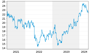Chart News Corp. NEW Shares A - 5 Years