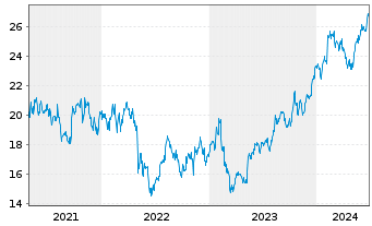 Chart News Corp. - 5 Years