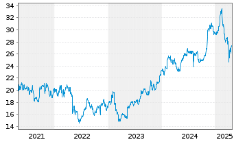 Chart News Corp. - 5 années