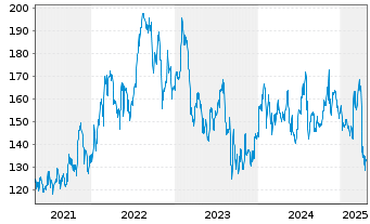 Chart Nexstar Media Group Inc. - 5 années