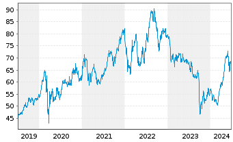 Chart Nextera Energy Inc. - 5 Years