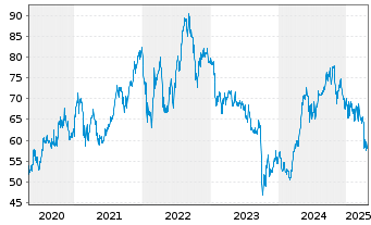 Chart Nextera Energy Inc. - 5 années