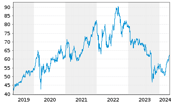 Chart Nextera Energy Inc. - 5 années